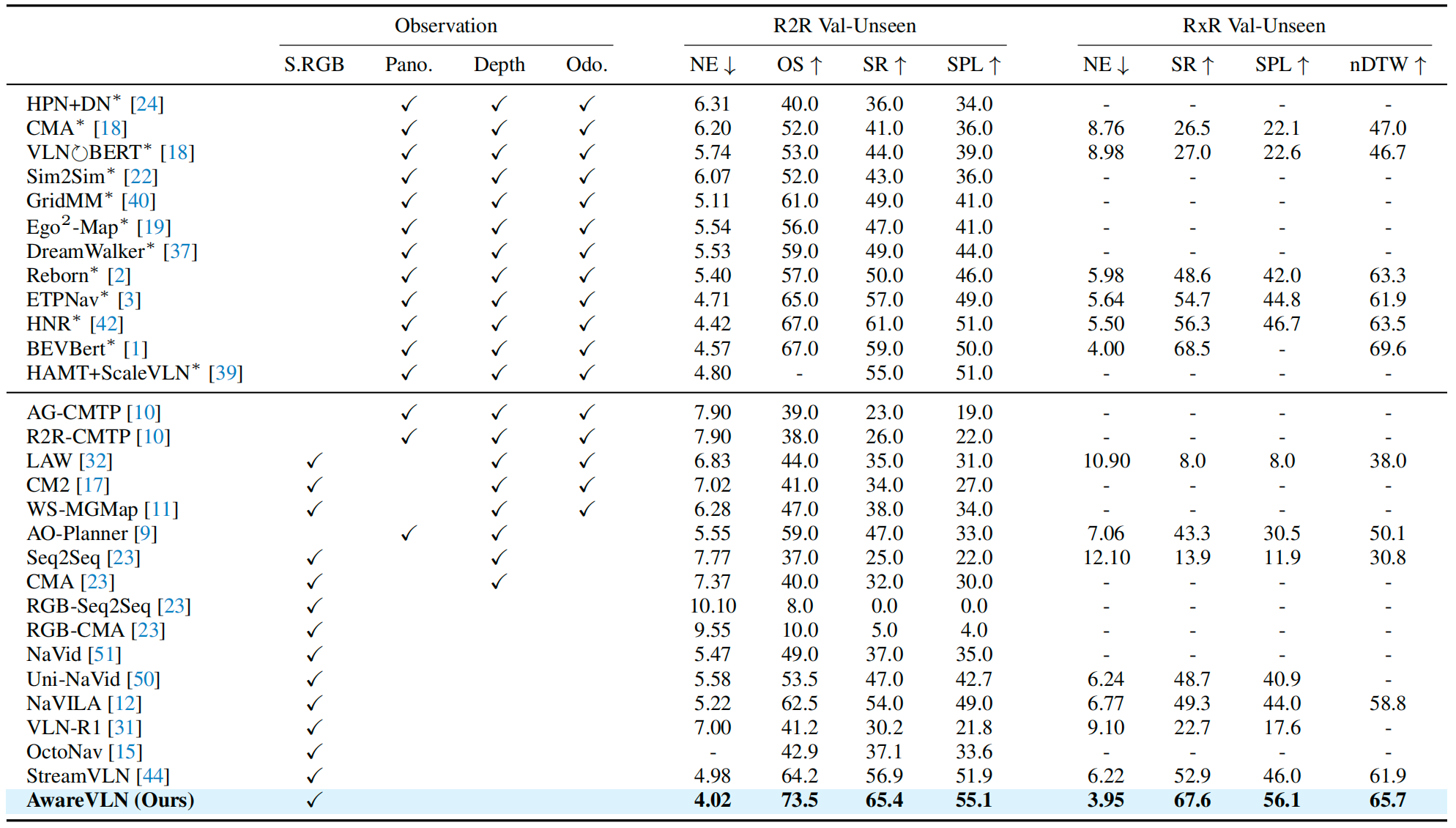 R2R-CE and RxR-CE results