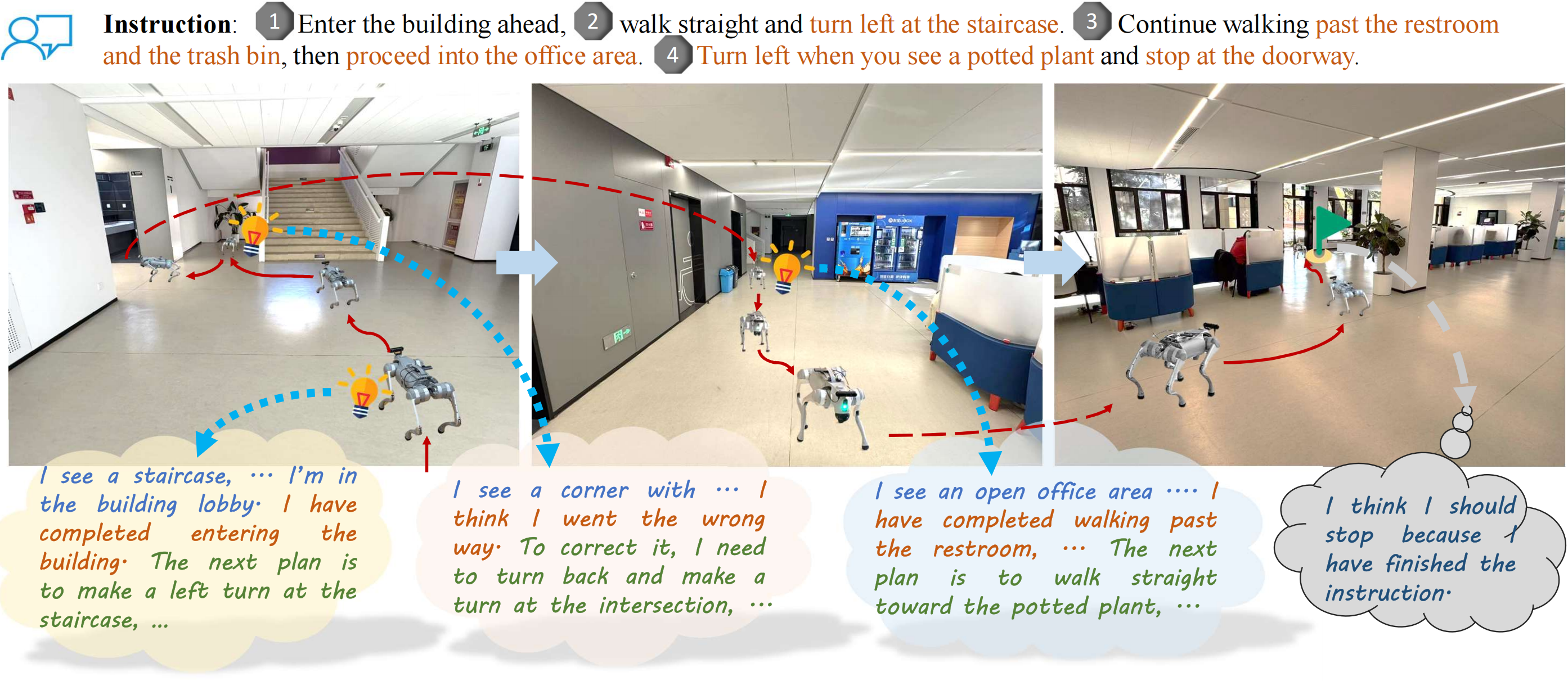 AwareVLN overview: self-aware reasoning at key navigation points