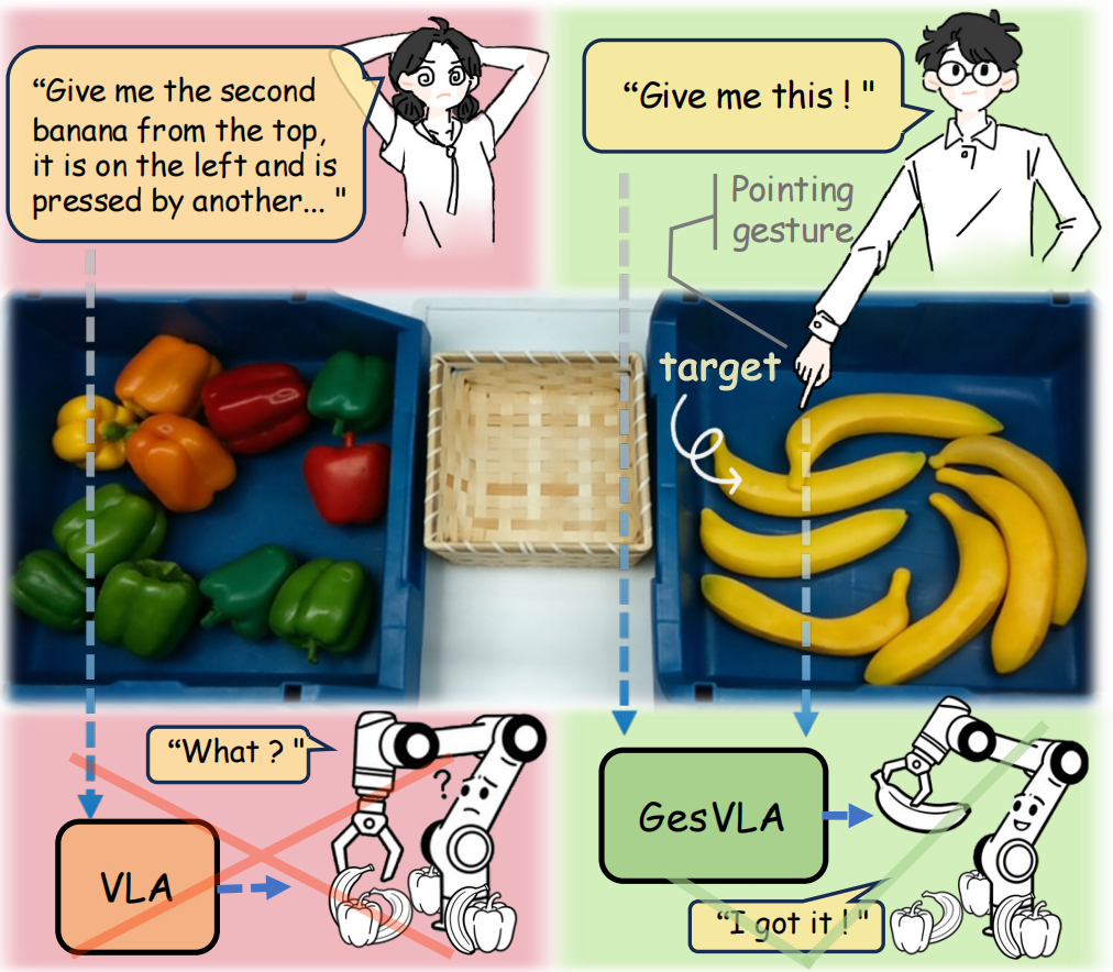 GesVLA teaser: gesture vs. language-only VLA